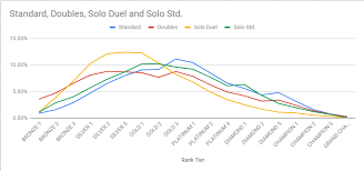 Rocket League S10 Rank Distribution Album On Imgur