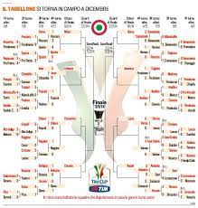 Coppa italia 2020/21, ecco gli abbinamenti del 1° e 2° turno e il tabellone generale poco fa resi noti gli abbinamenti dei primi turni e le teste di serie. Coppa Italia Ecco Il Tabellone Aggiornato Dopo Le Gare Di Ieri Sara Inter Trapani Calciomercatonews Com