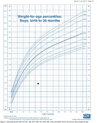 35 scientific growth chart 4 month old baby boy