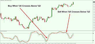 Beginners Guide To Trading With The Stochastic Oscillator