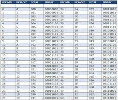 conversion table hexadecimal decimal binary octal