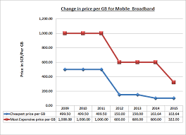 Internet Statistics Mobile Broadband Cost Per Gb