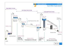 An example of phased construction economics. Water Supply Design Approach And Methodologies