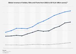 Adidas Nike Puma Revenue Comparison 2006 2018 Statista