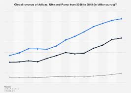 adidas nike puma revenue comparison 2006 2018 statista