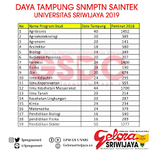 Maybe you would like to learn more about one of these? Daya Tampung Snmptn Universitas Sriwijaya Tahun 2019