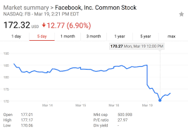 In depth view into fb (facebook) stock including the latest price, news, dividend history, earnings information and financials. Facebook Stock Tanks After Data Breach Report Shaving Billions Off Company S Market Value The Verge