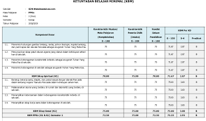 Sejak tahun 2018 kurikulum menjadi edisi 2018 maka sedikit tidak model dan desain kkm juga mengikuti perkembangan terbaru. Guru K13 Download Kkm Kelas 2 Sd Mi Kurikulum 2013 Revisi 2018 Pejuang Ngopi