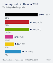 Jeder wähler hat zwei stimmen. Neuauszahlung In Hessen Mit Moglichen Folgen Aktuell Deutschland Dw 13 11 2018