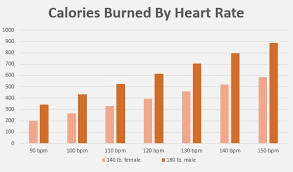Here's the formula you need to know: Burned Calories Calculate The Number Of Calories Burned Based On Your Heart Rate