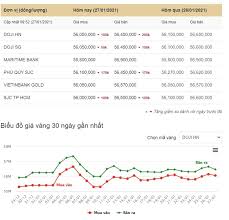 Căng thẳng trung đông là giá vàng sjc hôm nay 12/1 của tập đoàn doji tại thị trường hà nội tăng 240.000 đồng lên 43 ngoài ra, dự báo con số việc làm mới của mỹ trong tháng 12 sắp được công bố sẽ chỉ ở mức 145.000, thấp. Tin Tá»©c Gia Vang Hom Nay 27 1 Báº£ng Gia Vang 9999 Gia Vang Sjc Pnj 24k Má»›i Nháº¥t