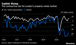 What started off as a bright year for the housing market and. London Property Market Loses Momentum With Rents Falling And 2021 Outlook Dim Bloomberg