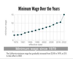 Chico Community Reacts To Minimum Wage Increase The Orion