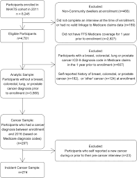 Symptoms of prostate cancer may include Cancer In The Context Of Aging Health Characteristics Function And Caregiving Needs Prior To A New Cancer Diagnosis In A National Sample Of Older Adults Journal Of Geriatric Oncology