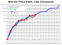 Bitcoin is the currency of the internet: Planb On Twitter Thank You I Am Actually Looking For Really Early Prices Before We Had Exchanges Like 2009