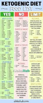Lista Degli Alimenti Dietetici Keto Diet Food Chart 2020 Thebestketogenicdietforweightloss In 2020 Keto Diet Food List Ketogenic Diet Food List Diet Food List