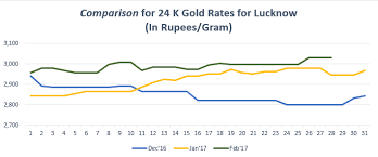 Gold Rate In Lucknow Graph Feb 17 Goldrateindia Gold Rate Gold Trend Gold Rate In India