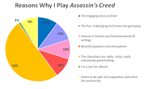 Reasons Why I Play Assassins Creed A Pie Chart Assassin