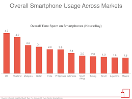 Next we look at the smartphone statistics of malaysians. Malaysians Spend 3 3 Hours On Smartphones Daily Ranking Third In Global Smartphone Usage Lowyat Net