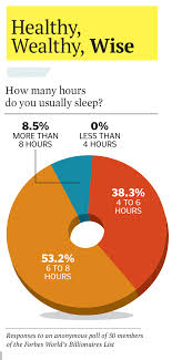 Ask 50 Billionaires: How Much Do They Sleep? | Forbes India