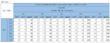 仮想通貨取引が多くなればなるほど気付く、 仮想通貨の相場価格なんて、合ってないようなモノ。 国内外で価格は全然違うし、日本の取引所同士でも価格差がある始末。 やりたい人は、課税ポイントもしっかりと抑えた方が良いかと。 →仮想通貨の税金対策と節税方法。 100 1000ä¸‡å††ã®ä»®æƒ³é€šè²¨åˆ©ç›Šé¡ã¨çµ¦ä¸ŽåŽå…¥ã®ç¨Žé‡'ã®è¨ˆç®—è¡¨ ç¦å²¡ã®ç¨Žç†å£« ä½è—¤ä¼šè¨ˆ