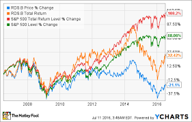 3 Stocks To Buy With Dividends Yielding More Than 6 The