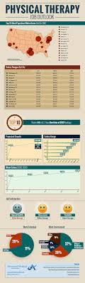 Physical Therapy Job Outlook Infographic Physical Therapy Occupational Therapy Jobs Physical Therapy Assistant