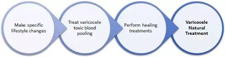 What Are The Home Remedies For Varicocele Treatment Quora