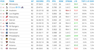 On friday, july 23, the nhl draft will begin with. Imagining The Minnesota Wild Winning The Draft Lottery Zone Coverage