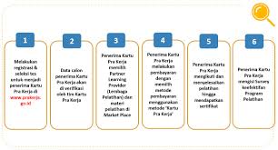 Langkah pertama yang dapat dilakukan untuk mendaftarkan diri agar memiliki kartu prakerja adalah dengan masuk ke laman www.prakerja.go.id. Kartu Pra Kerja Kartu Pra Kerja