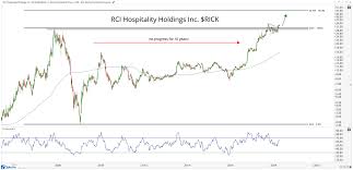 Restaurant Stocks Delivering The Gains All Star Charts