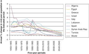 24 Total Population Growth Rates For The Case Study