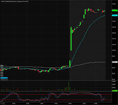 Athenahealth Inc Stock Shares Shoot Up On Impressive