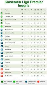 Klasemen liga inggris , update terbaru dan terkini. Hasil Klasemen Dan Top Skor Liga Inggris Jangan Kaget Ada Mu Di Tiga Besar Bola Net