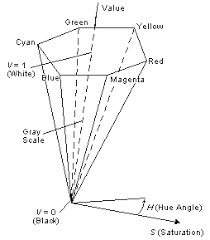 The hsv color space is widely used to generate high quality computer graphics. Hsv Color Spaces Microsoft Docs
