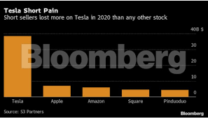 Market indices are shown in real time, except for the djia, which is delayed by two minutes. Tesla Tesla Short Sellers Lost 38 Billion In 2020 As Stock Surged The Economic Times
