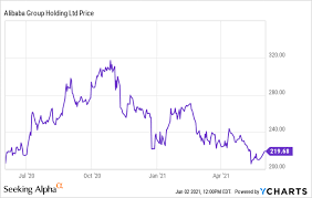 The high price target for baba is $407.00 and the low price target for baba is $270.00. Can Alibaba Stock Hit 500 Nyse Baba Seeking Alpha