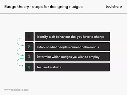 What Is The Nudge Theory Definition Examples And More Toolshero In 2020 Ways Of Learning Behavioral Economics Theories