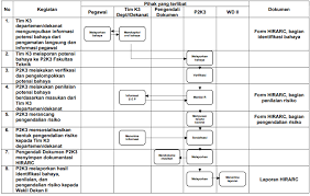 No uraian pekerjaan identifikasi bahaya sasaran k3 proyek pengendalian resiko k3 program sumber daya biaya (rp). Http K3 Ft Undip Ac Id Wp Content Uploads 2020 12 Sop Identifikasi Bahaya Penilaian Dan Pengendalian Resiko K3 Pdf