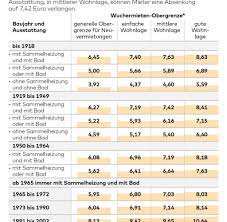 Der mietendeckel bedeutet für die meisten mieter in berlin, dass die miete, die sie am 18. Mietendeckel So Funktioniert Der Plan Des Berliner Senats Welt