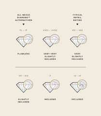 Diamond clarity is a grade on a scale from flawless to included, which measures the amount and locations of inclusions in a diamond. Pq7wnwj7g028lm