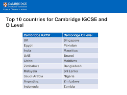 What is o level in malaysia. What Everyone Ought To Know About Ppt Download