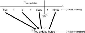As is itu in english? Dual Route Model For The English Idiom Flog A Dead Horse The Two Download Scientific Diagram