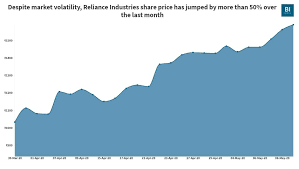 Find the latest reliance inds (reliance.ns) stock quote, history, news and other vital information to help you with your stock trading and investing. Reliance Industries Share Price Jumps Over 2 As Brokerages Cheer The Upcoming Rights Issue Business Insider India