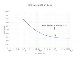 Xwb Inconel 718 Sn Curve Scatter Chart Made By Ajasonic
