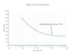 xwb inconel 718 sn curve scatter chart made by ajasonic