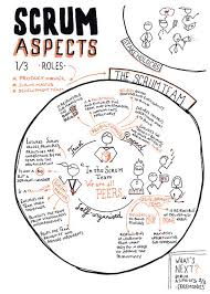 Scrum Aspects Scrum Team Roles Sketchnote The Scrum Master Is Not The Team Boss The Product Owner Is Not A Manager Scrum Master Scrum Agile Development