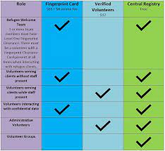 Who issues the arizona fingerprint clearance card? Volunteer Background Clearance Guidelines Lutheran Social Services Of The Southwest