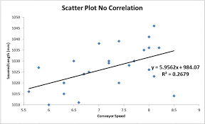 Scatter Plot Example Scatter Diagram Positive Negative Correlation