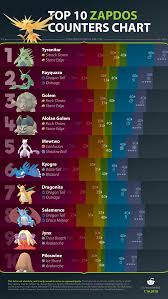 Top 10 Zapdos Counters Thesilphroad